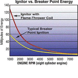This graph shows how the Ignitor improves breaker point energy.