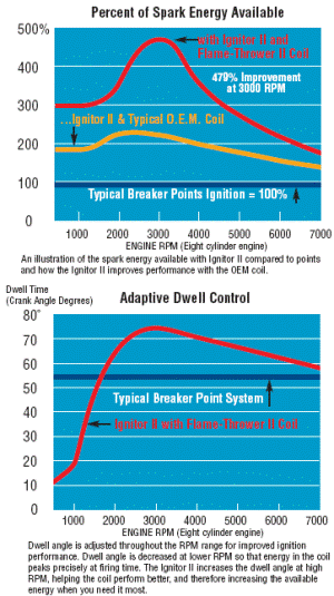 This graph shows how the Ignitor 2 and the Flame Thrower Coil improve ignition and dwell angle.