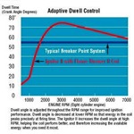 This graph shows how the Ignitor 2 and the Flame Thrower Coil improve ignition and dwell angle.