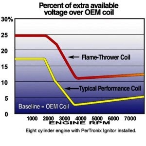 This graph shows how the Flame Thrower Coil improves ignition voltage.